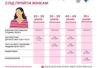 Онкоскринінг чоловіків і жінок: які обстеження і в якому віці треба проходити