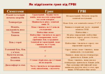 Як відрізнити грип від ГРВІ