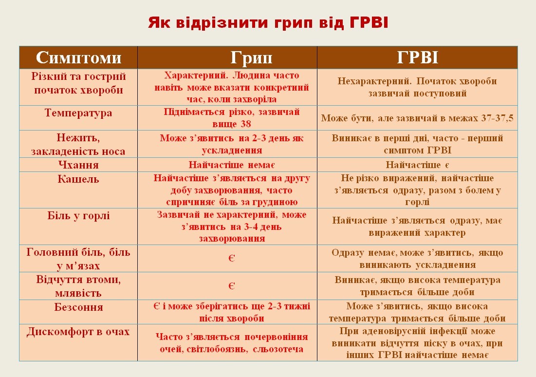Як відрізнити грип від ГРВІ