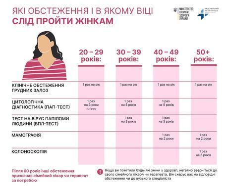 Онко-скринінг: які обстеження і у якому віці треба проходити чоловікам та жінкам